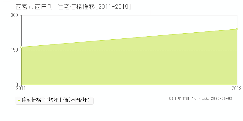 西田町(西宮市)の住宅価格推移グラフ(坪単価)[2011-2019年]