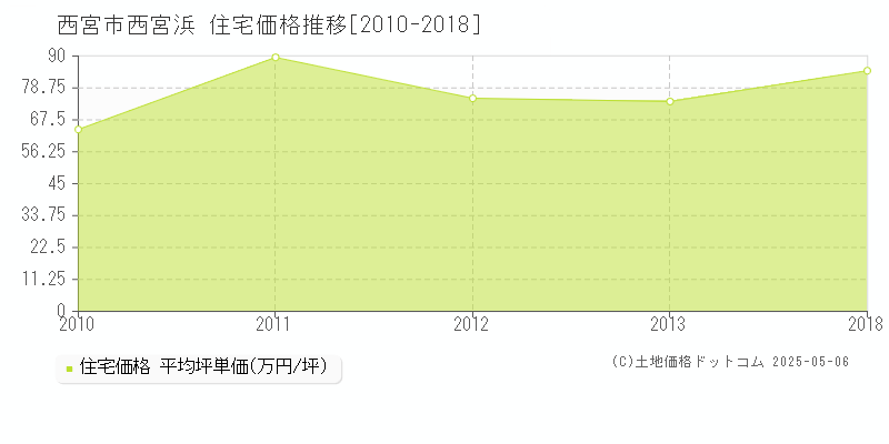 西宮市西宮浜の住宅価格推移グラフ 