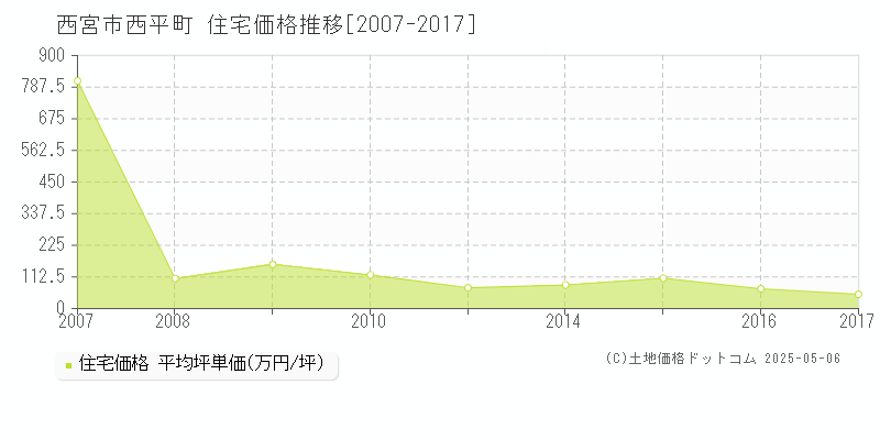 西平町(西宮市)の住宅価格推移グラフ(坪単価)[2007-2017年]