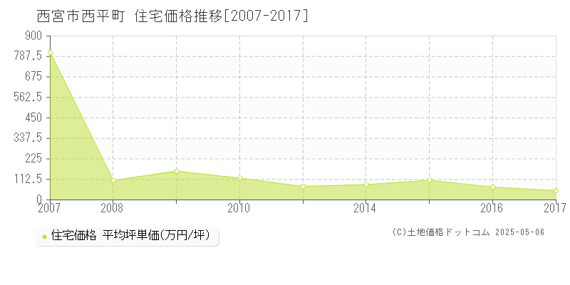 西宮市西平町の住宅価格推移グラフ 