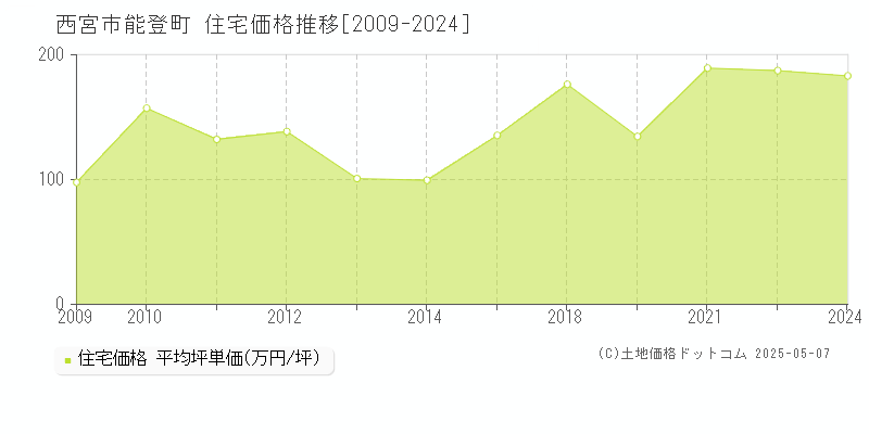 能登町(西宮市)の住宅価格推移グラフ(坪単価)[2009-2024年]