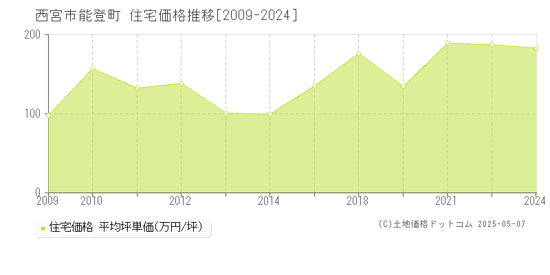 西宮市能登町の住宅価格推移グラフ 