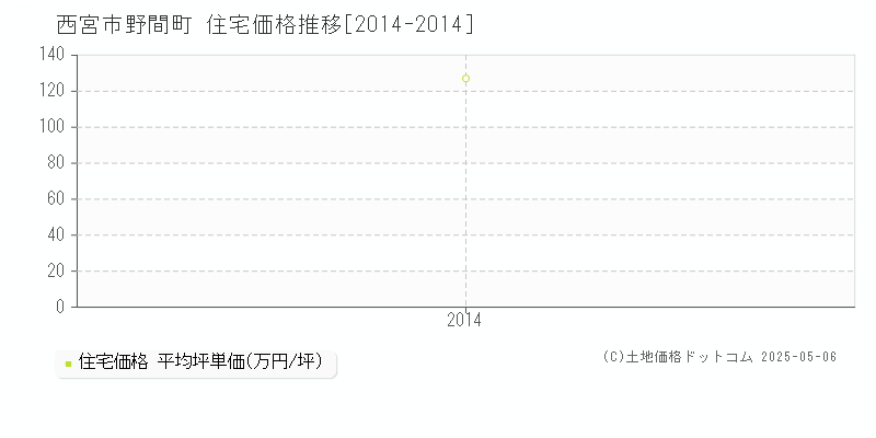 西宮市野間町の住宅価格推移グラフ 