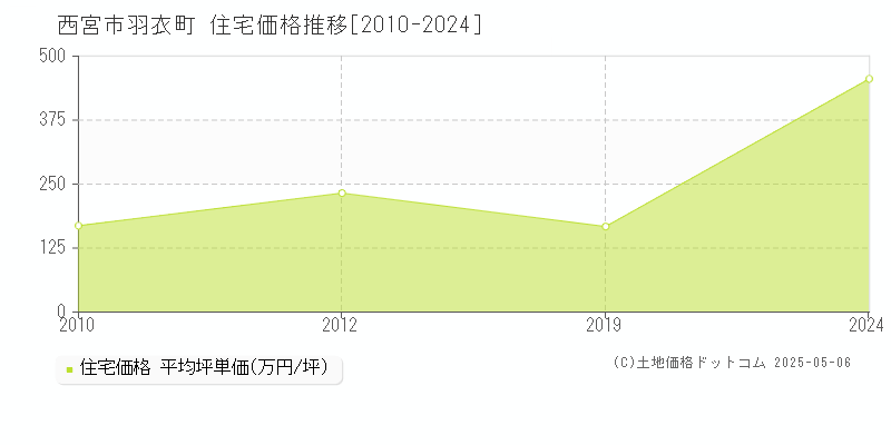 西宮市羽衣町の住宅価格推移グラフ 