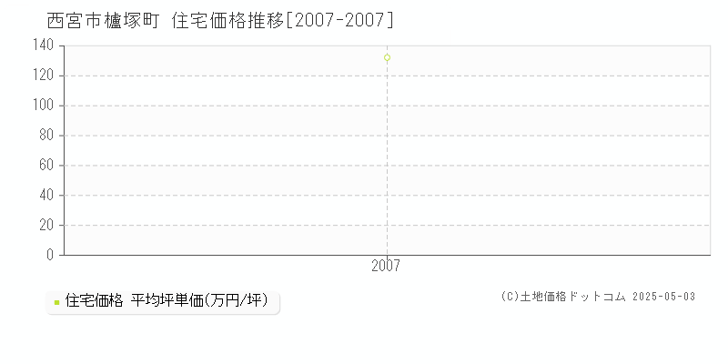 櫨塚町(西宮市)の住宅価格推移グラフ(坪単価)[2007-2007年]