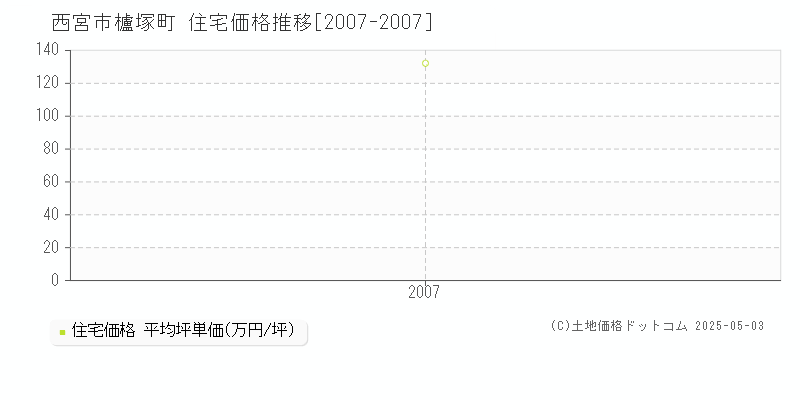 西宮市櫨塚町の住宅価格推移グラフ 