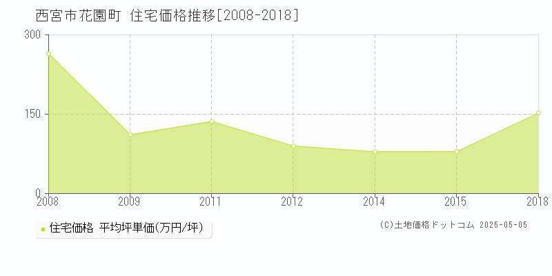 花園町(西宮市)の住宅価格推移グラフ(坪単価)[2008-2018年]