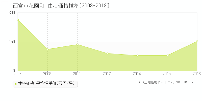 西宮市花園町の住宅価格推移グラフ 