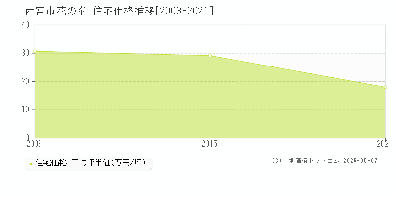 西宮市花の峯の住宅価格推移グラフ 