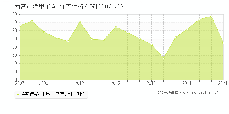 西宮市浜甲子園の住宅価格推移グラフ 