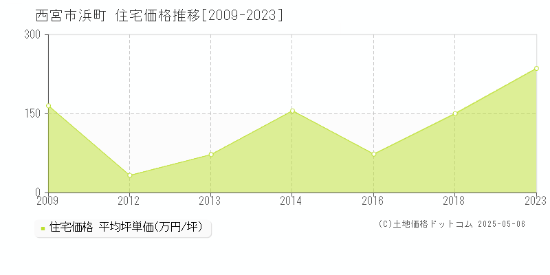 浜町(西宮市)の住宅価格推移グラフ(坪単価)[2009-2023年]