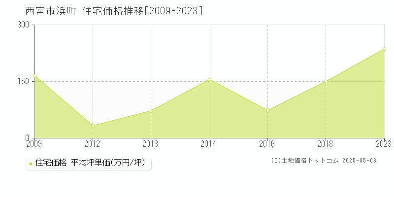 西宮市浜町の住宅価格推移グラフ 