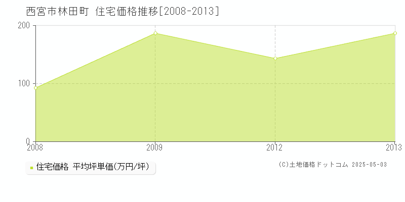 林田町(西宮市)の住宅価格推移グラフ(坪単価)[2008-2013年]