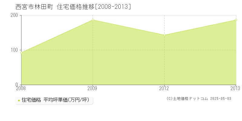 西宮市林田町の住宅価格推移グラフ 