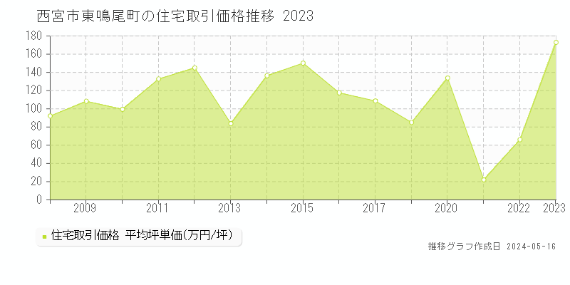 西宮市東鳴尾町の住宅価格推移グラフ 