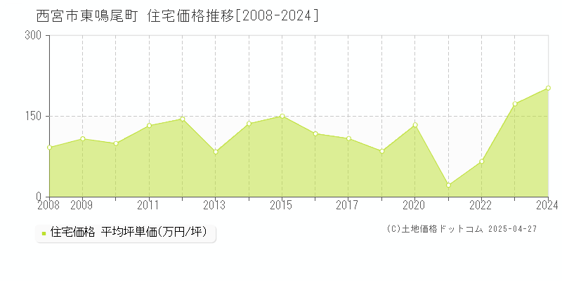 西宮市東鳴尾町の住宅価格推移グラフ 