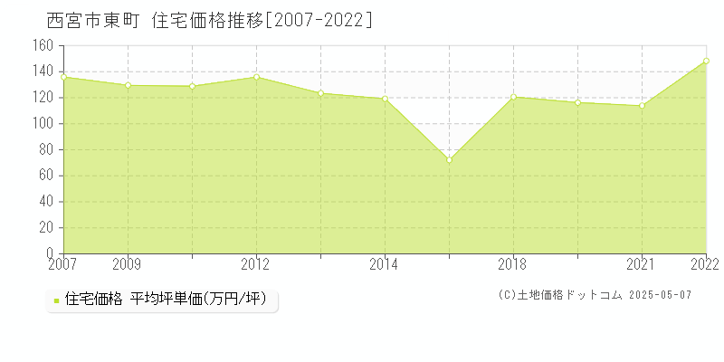 東町(西宮市)の住宅価格推移グラフ(坪単価)[2007-2022年]