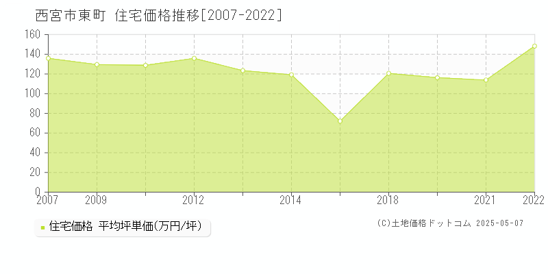 西宮市東町の住宅価格推移グラフ 