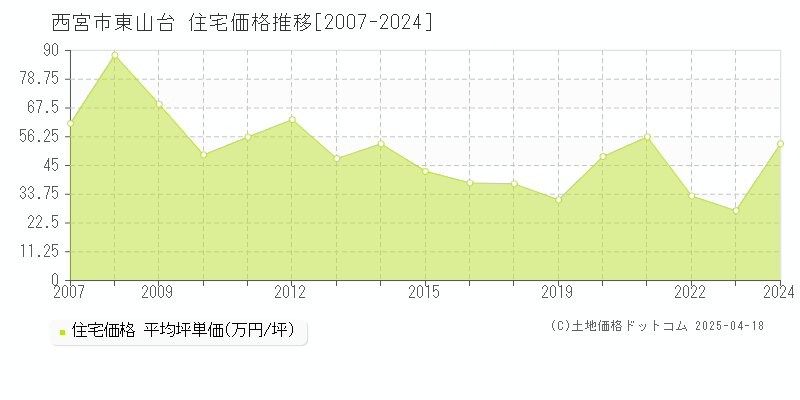 西宮市東山台の住宅価格推移グラフ 