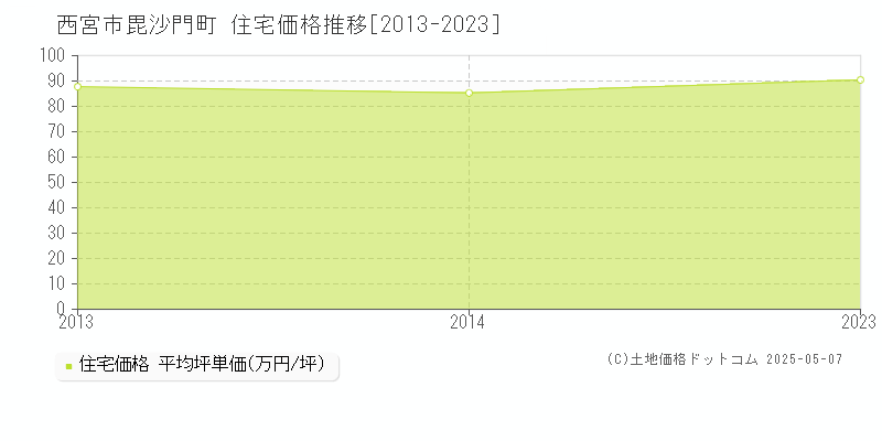 毘沙門町(西宮市)の住宅価格推移グラフ(坪単価)[2013-2023年]