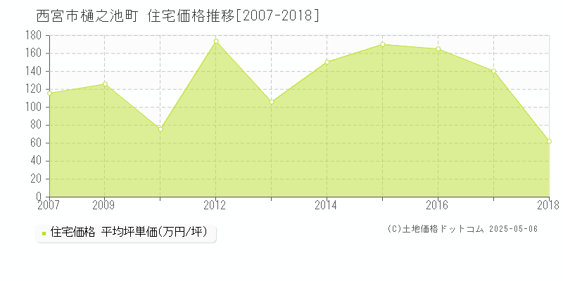 樋之池町(西宮市)の住宅価格推移グラフ(坪単価)[2007-2018年]