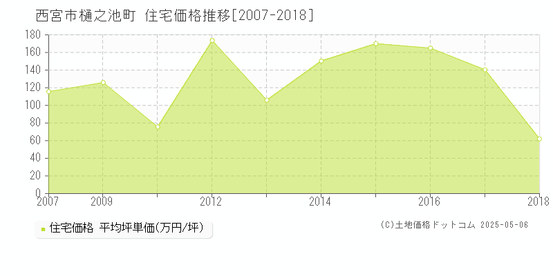 西宮市樋之池町の住宅価格推移グラフ 