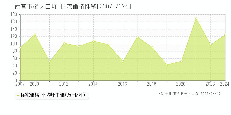 西宮市樋ノ口町の住宅価格推移グラフ 