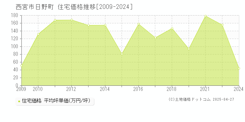 西宮市日野町の住宅価格推移グラフ 