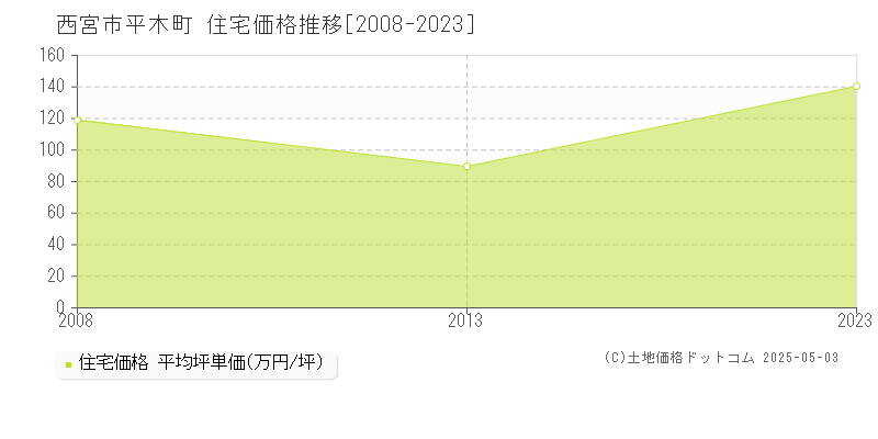 平木町(西宮市)の住宅価格推移グラフ(坪単価)[2008-2023年]
