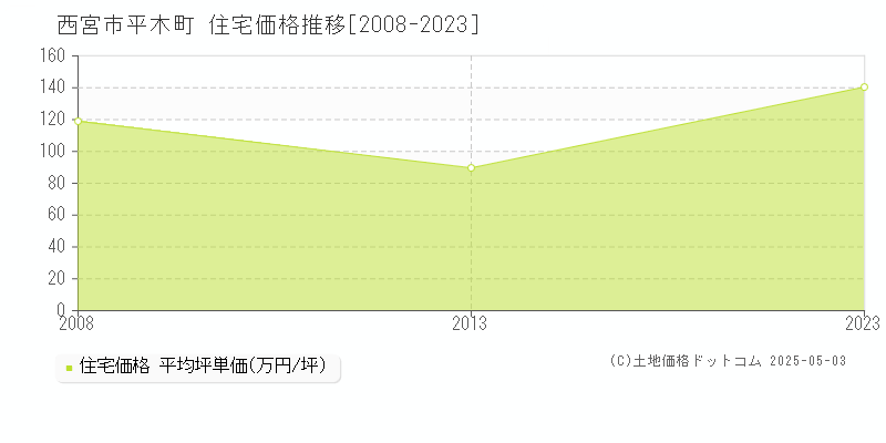 西宮市平木町の住宅価格推移グラフ 