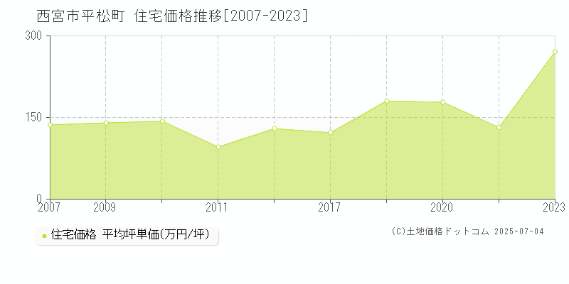 平松町(西宮市)の住宅価格推移グラフ(坪単価)[2007-2023年]