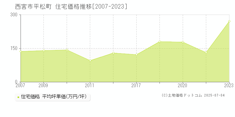 西宮市平松町の住宅価格推移グラフ 