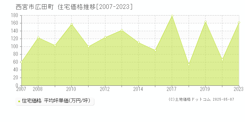 西宮市広田町の住宅価格推移グラフ 