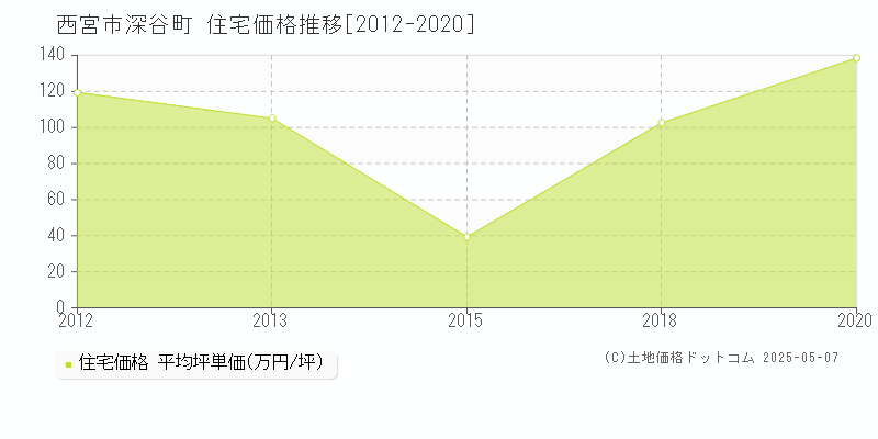 深谷町(西宮市)の住宅価格推移グラフ(坪単価)[2012-2020年]