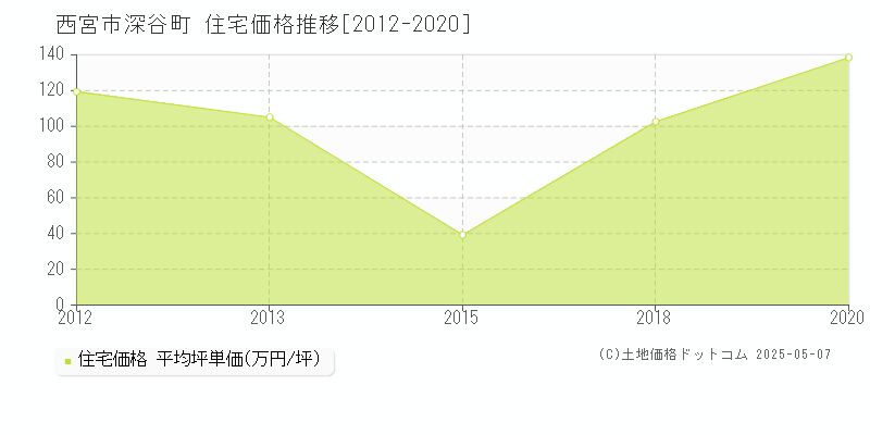 西宮市深谷町の住宅価格推移グラフ 