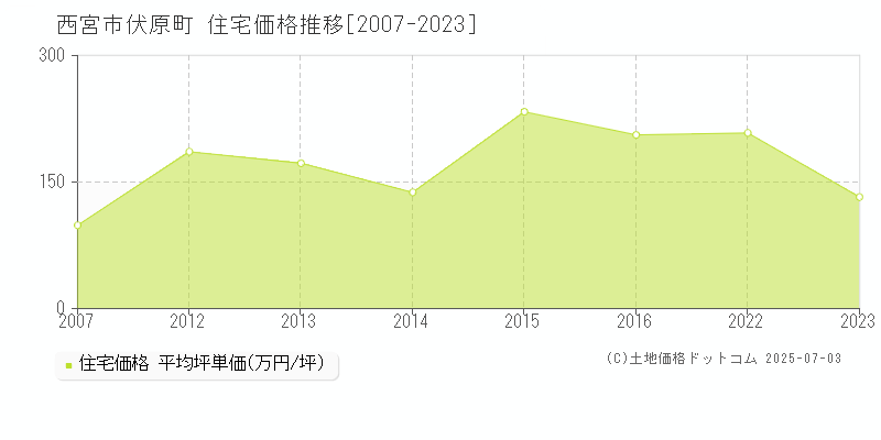 伏原町(西宮市)の住宅価格推移グラフ(坪単価)[2007-2023年]