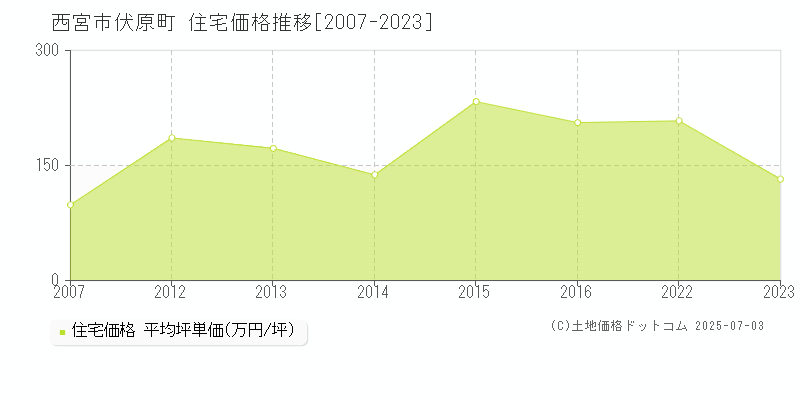 西宮市伏原町の住宅価格推移グラフ 