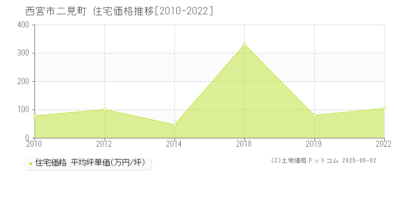 二見町(西宮市)の住宅価格推移グラフ(坪単価)[2010-2022年]