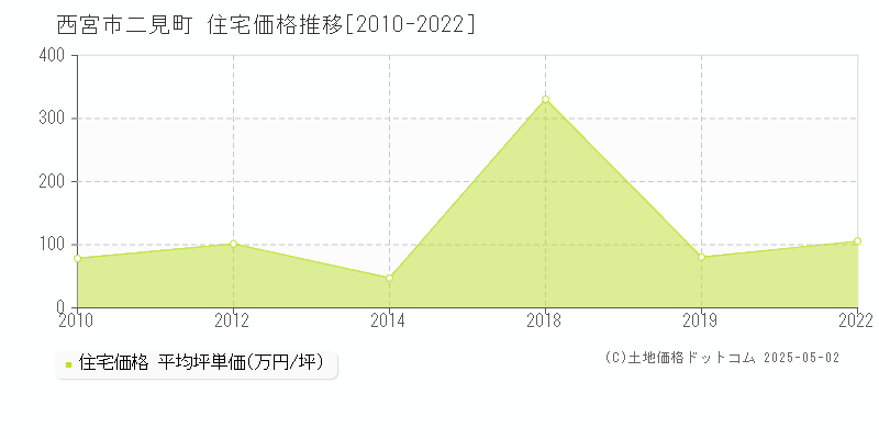 西宮市二見町の住宅価格推移グラフ 