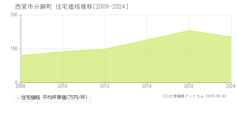 分銅町(西宮市)の住宅価格推移グラフ(坪単価)[2009-2024年]