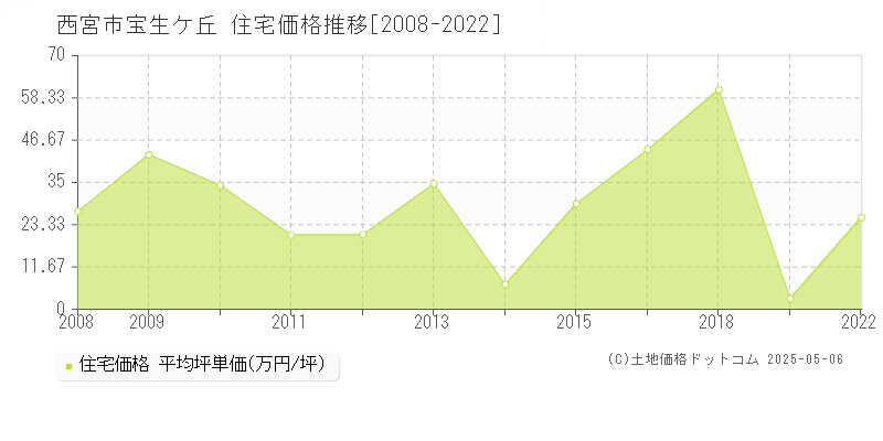 宝生ケ丘(西宮市)の住宅価格推移グラフ(坪単価)[2008-2022年]
