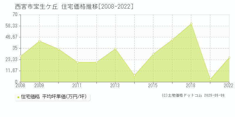 西宮市宝生ケ丘の住宅価格推移グラフ 