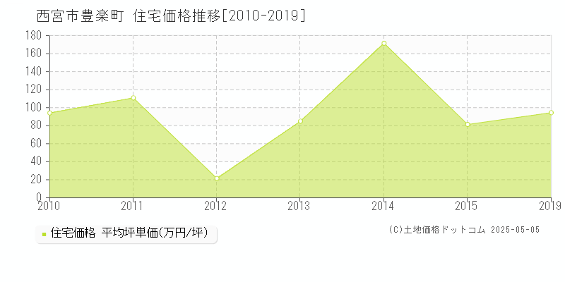 豊楽町(西宮市)の住宅価格推移グラフ(坪単価)[2010-2019年]