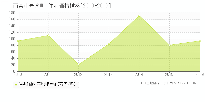 西宮市豊楽町の住宅価格推移グラフ 