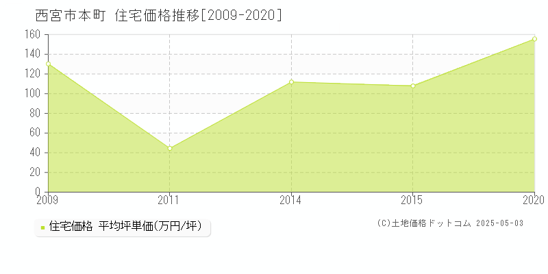 本町(西宮市)の住宅価格推移グラフ(坪単価)[2009-2020年]