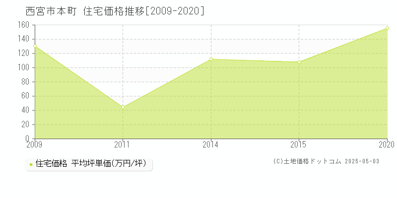 西宮市本町の住宅価格推移グラフ 