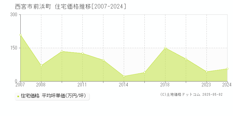 前浜町(西宮市)の住宅価格推移グラフ(坪単価)[2007-2024年]