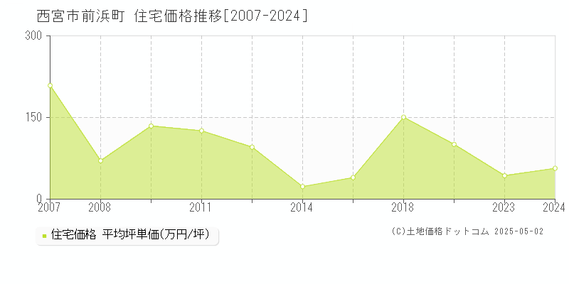 西宮市前浜町の住宅価格推移グラフ 