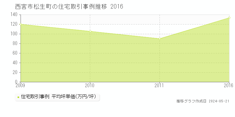 西宮市松生町の住宅価格推移グラフ 