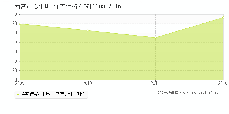 松生町(西宮市)の住宅価格推移グラフ(坪単価)[2009-2016年]